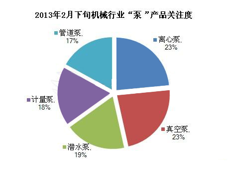 2013年2月下旬“泵”類產品市場交易指數分析